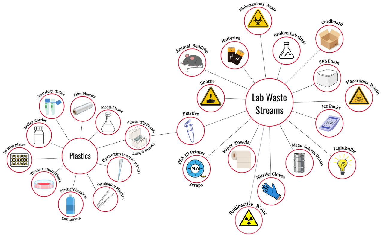 Graphic showing types of waste